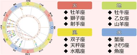 地火風水|12星座【4つのエレメント】火・土・風・水の意味や。